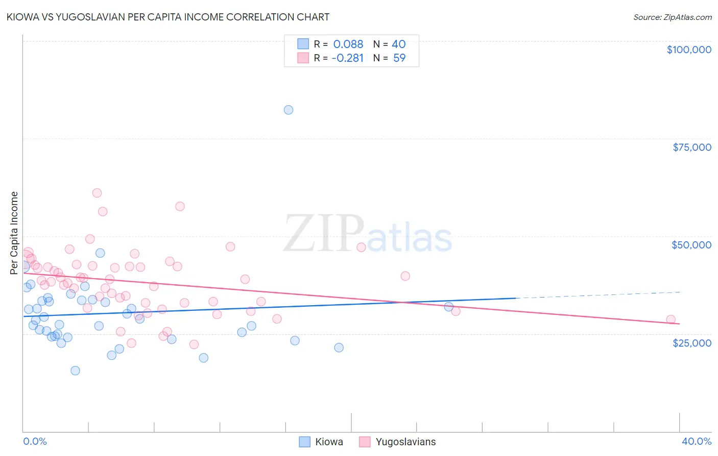 Kiowa vs Yugoslavian Per Capita Income