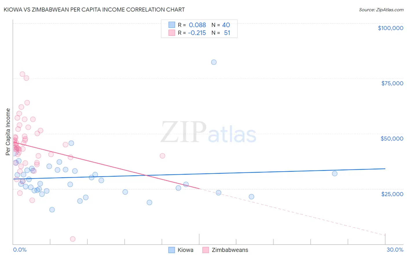 Kiowa vs Zimbabwean Per Capita Income