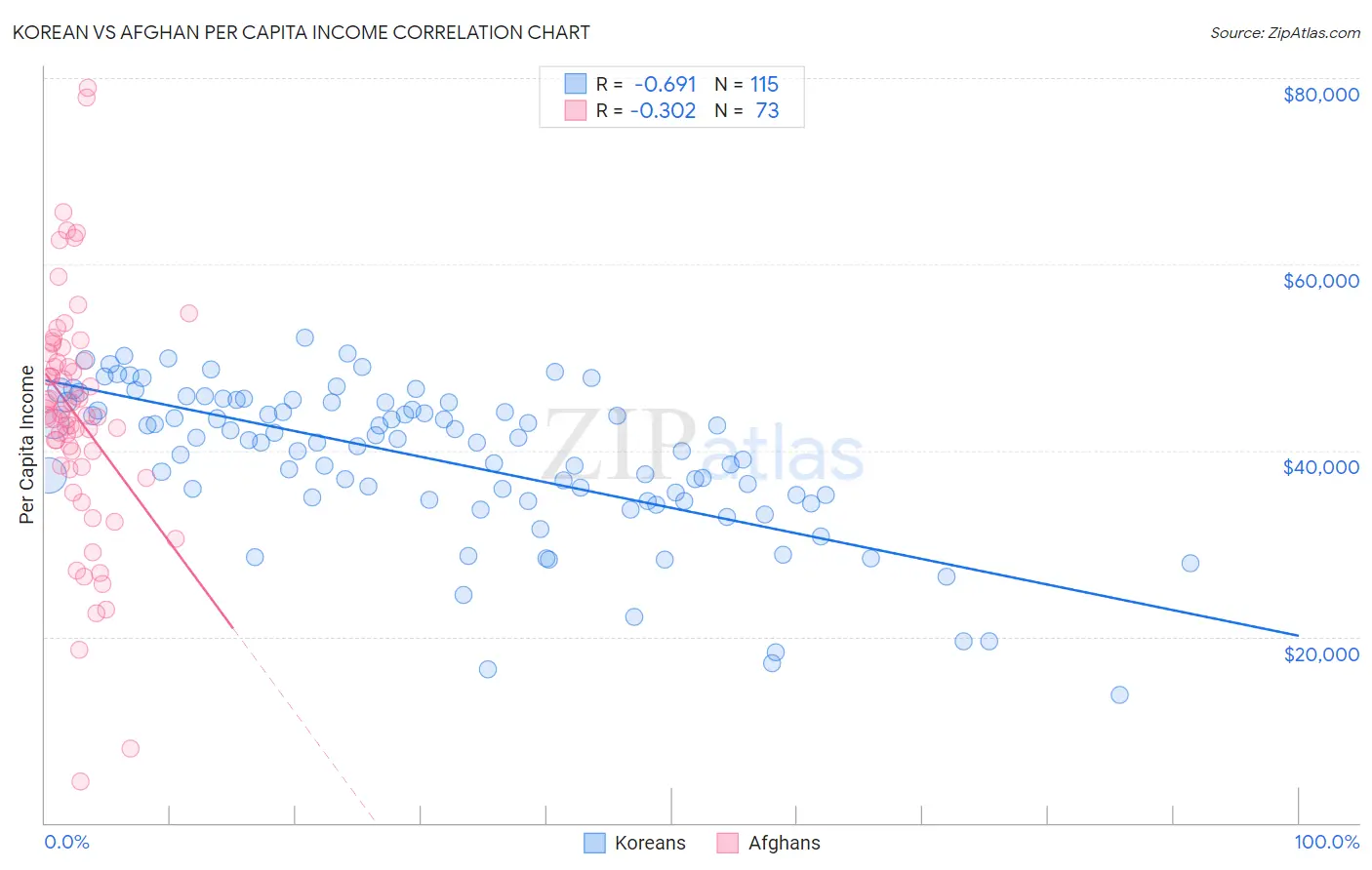 Korean vs Afghan Per Capita Income