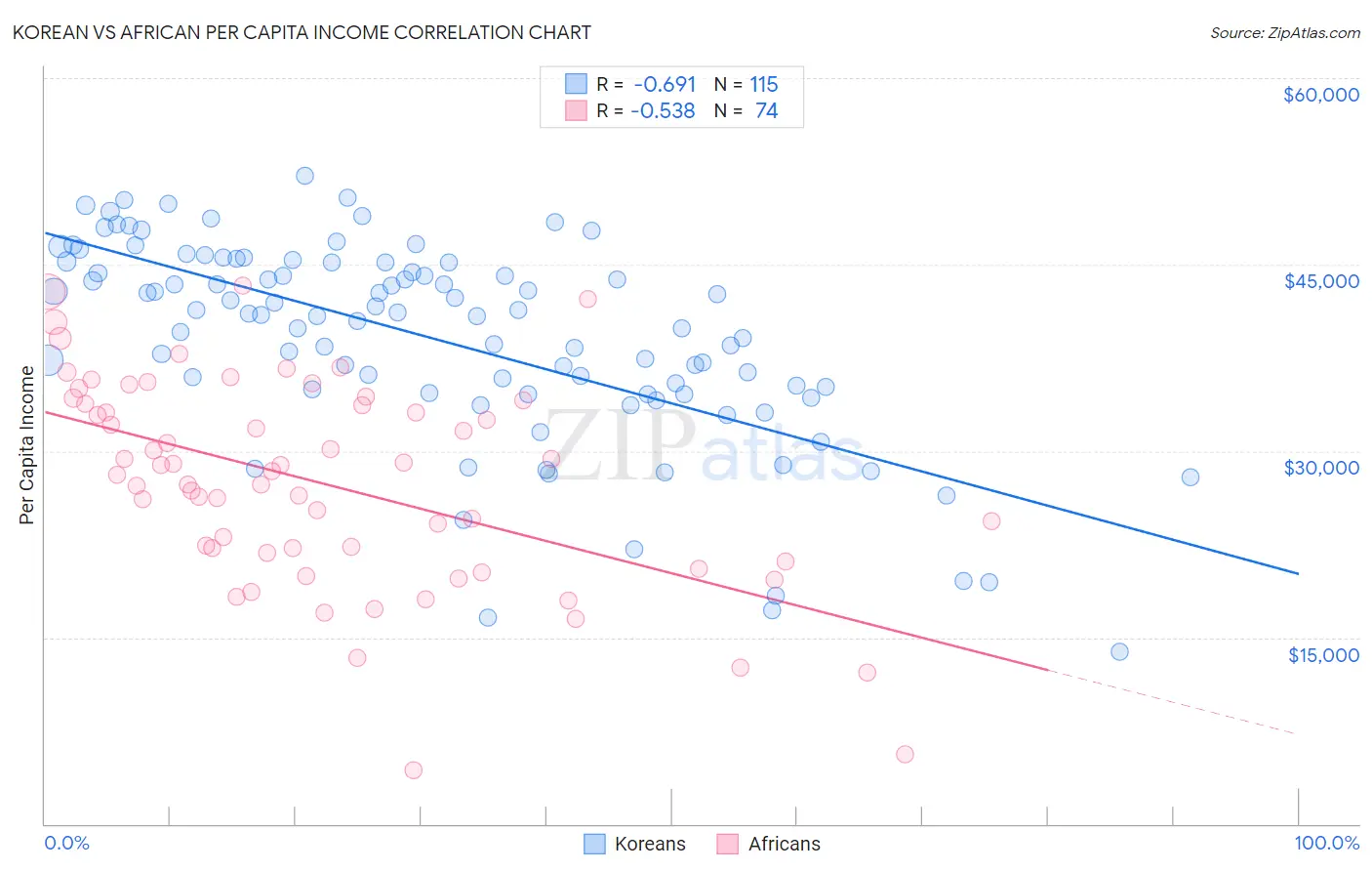 Korean vs African Per Capita Income