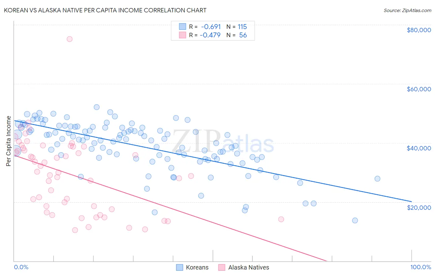 Korean vs Alaska Native Per Capita Income