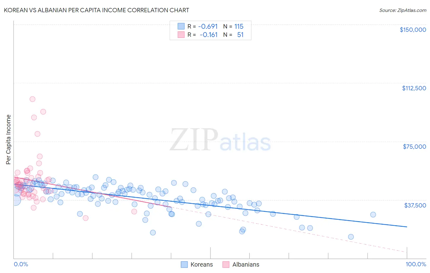 Korean vs Albanian Per Capita Income