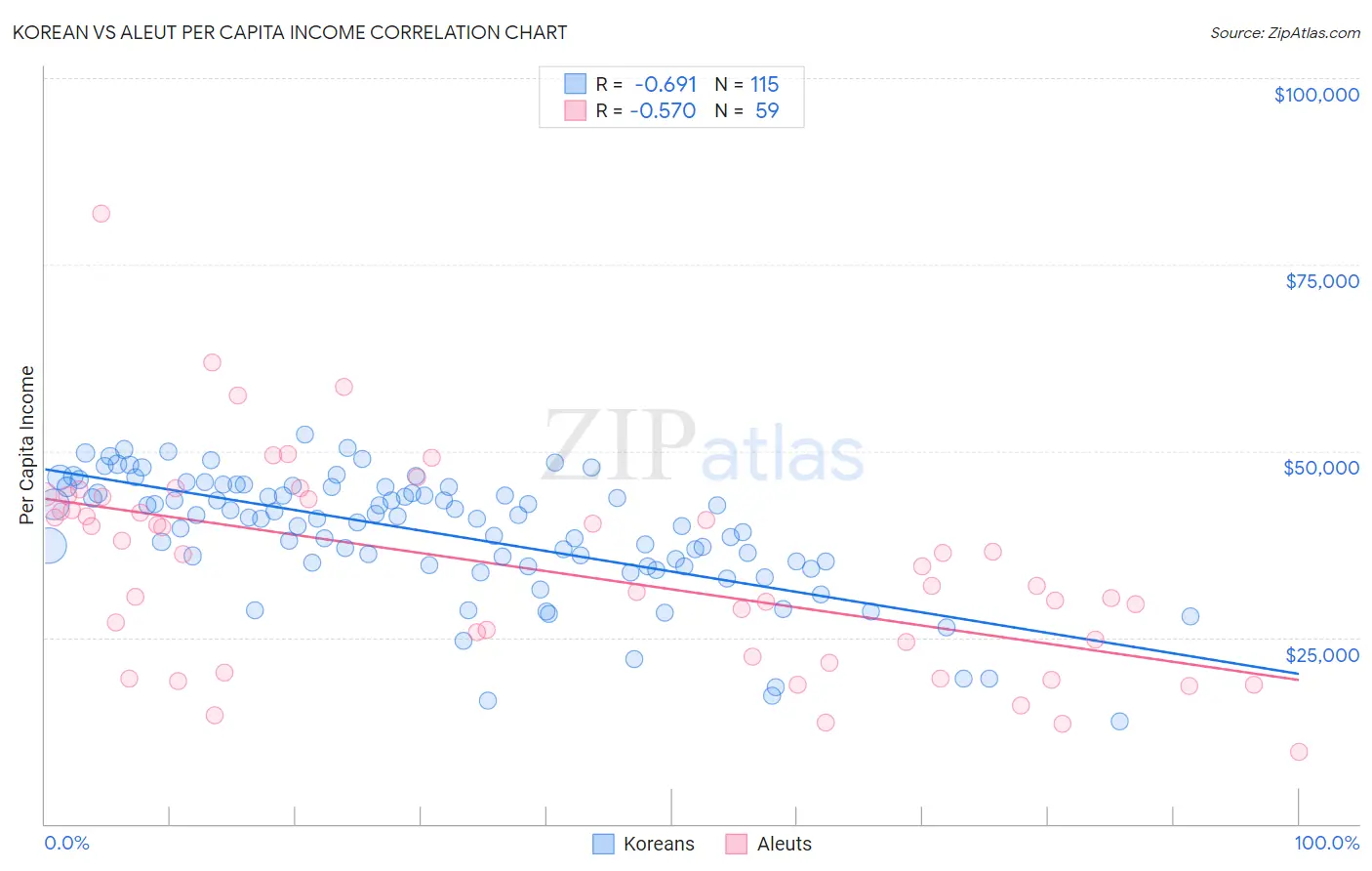 Korean vs Aleut Per Capita Income