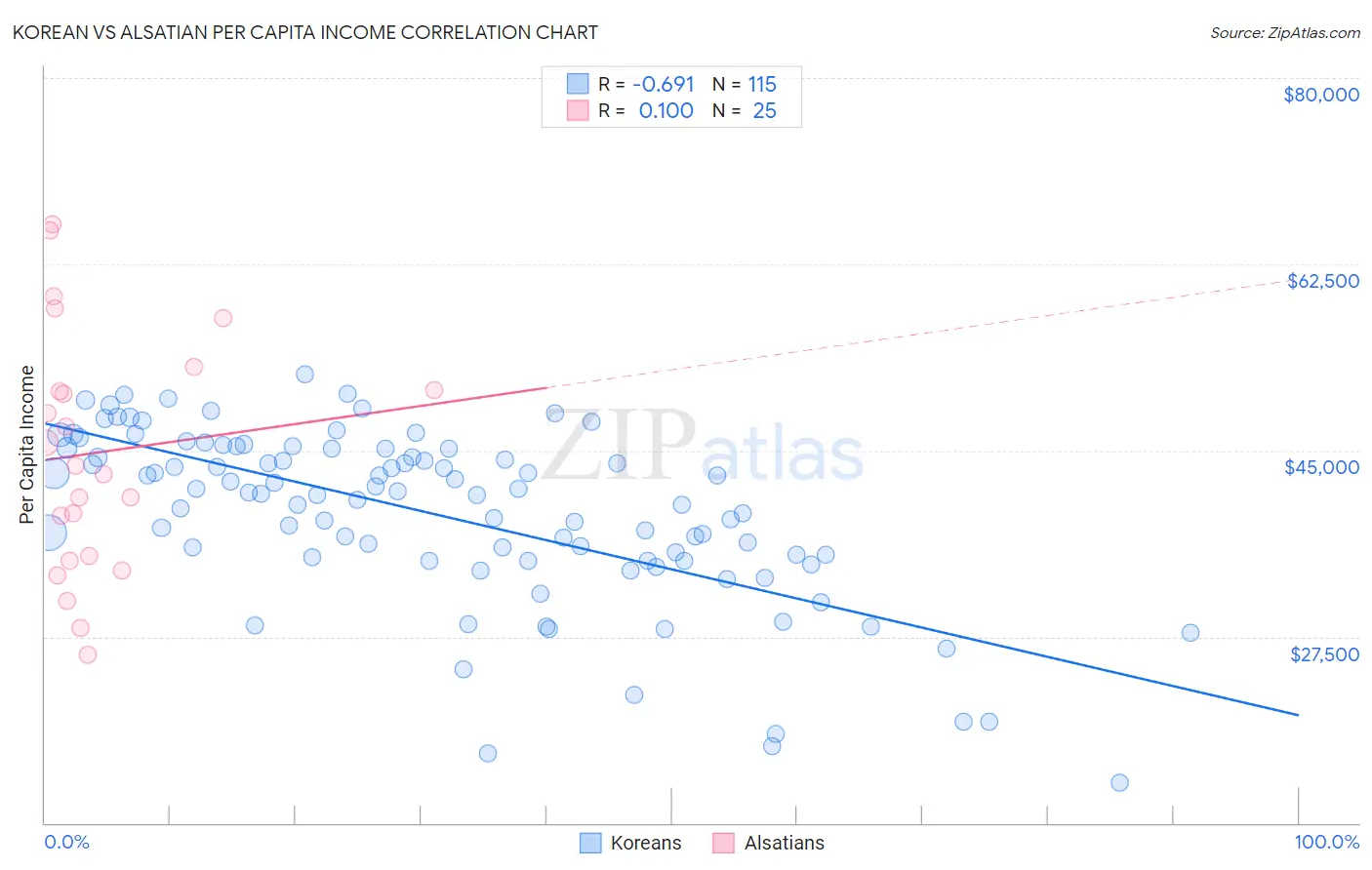 Korean vs Alsatian Per Capita Income