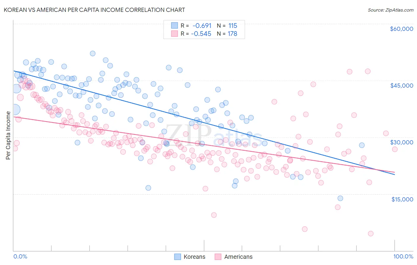 Korean vs American Per Capita Income