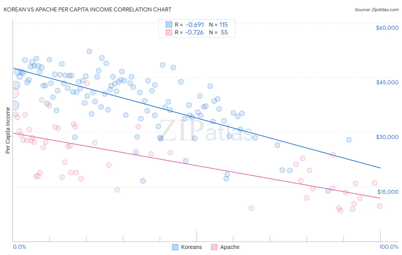 Korean vs Apache Per Capita Income