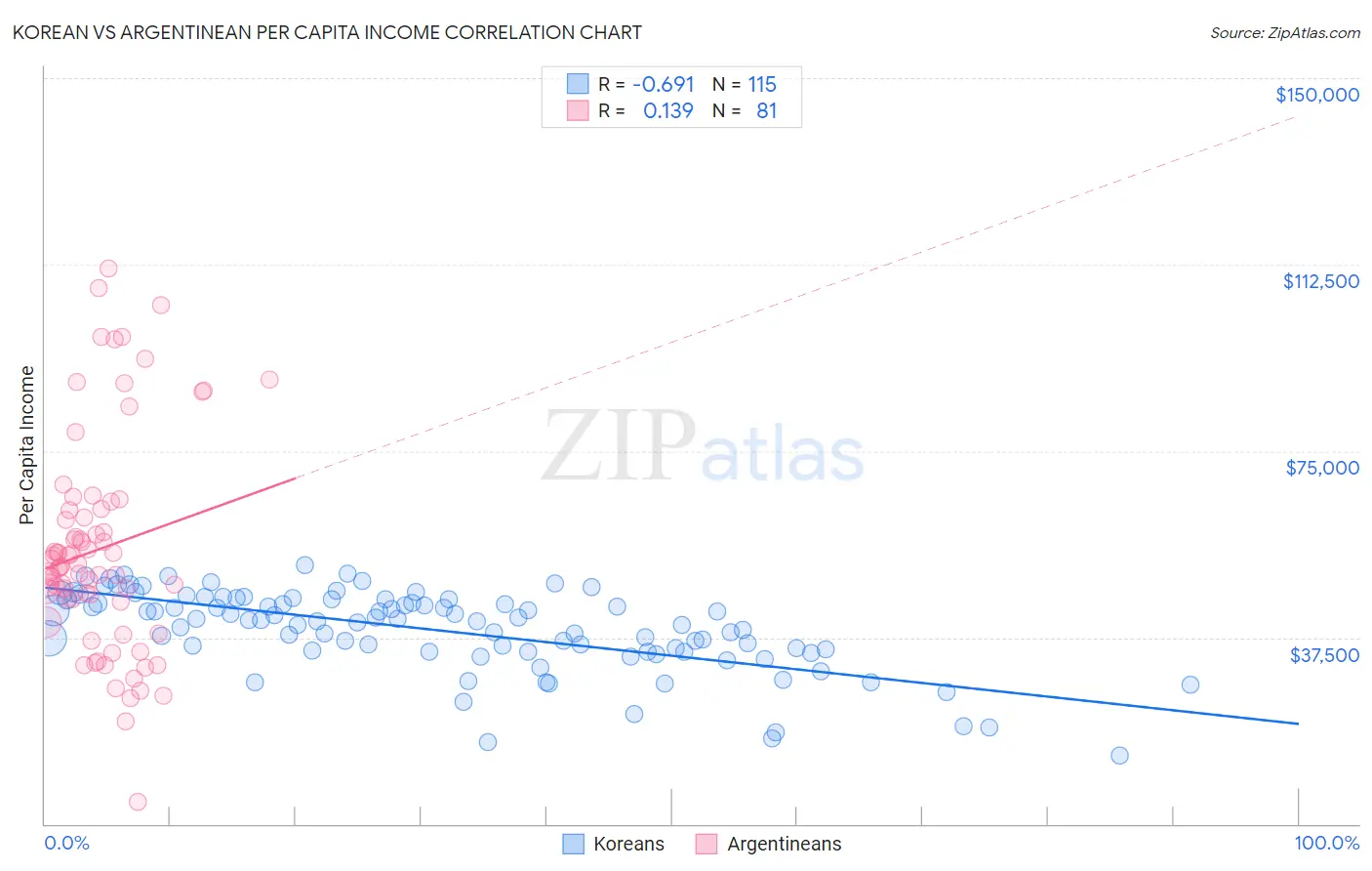 Korean vs Argentinean Per Capita Income