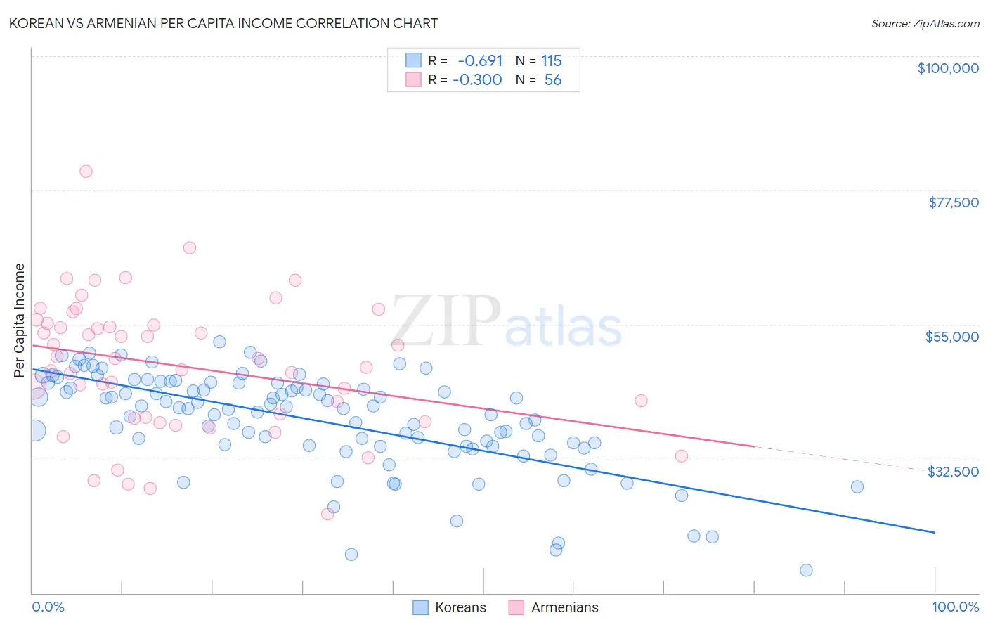 Korean vs Armenian Per Capita Income