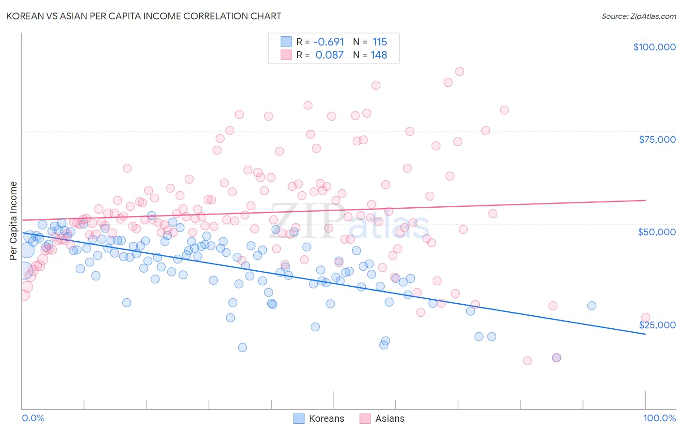 Korean vs Asian Per Capita Income