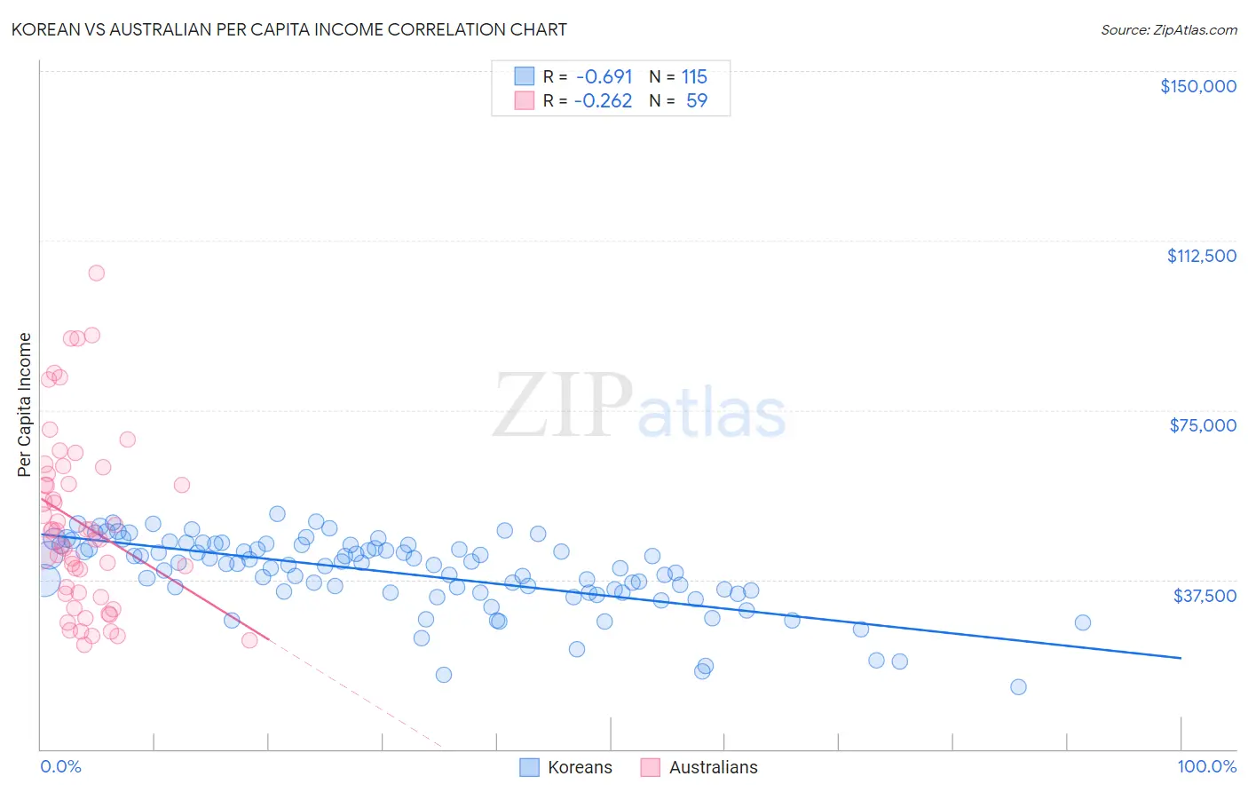 Korean vs Australian Per Capita Income