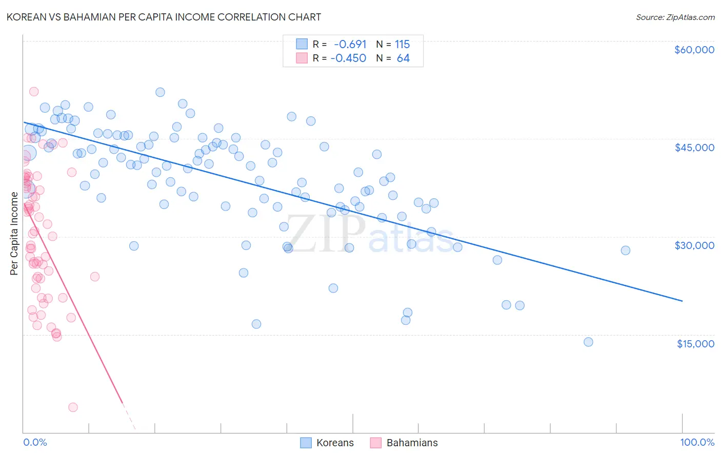 Korean vs Bahamian Per Capita Income