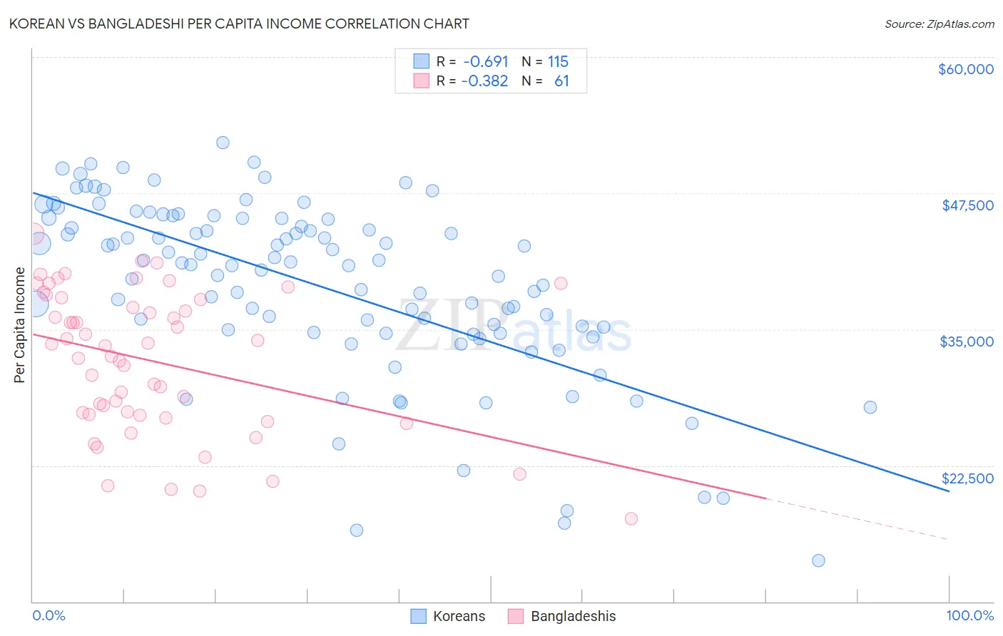 Korean vs Bangladeshi Per Capita Income