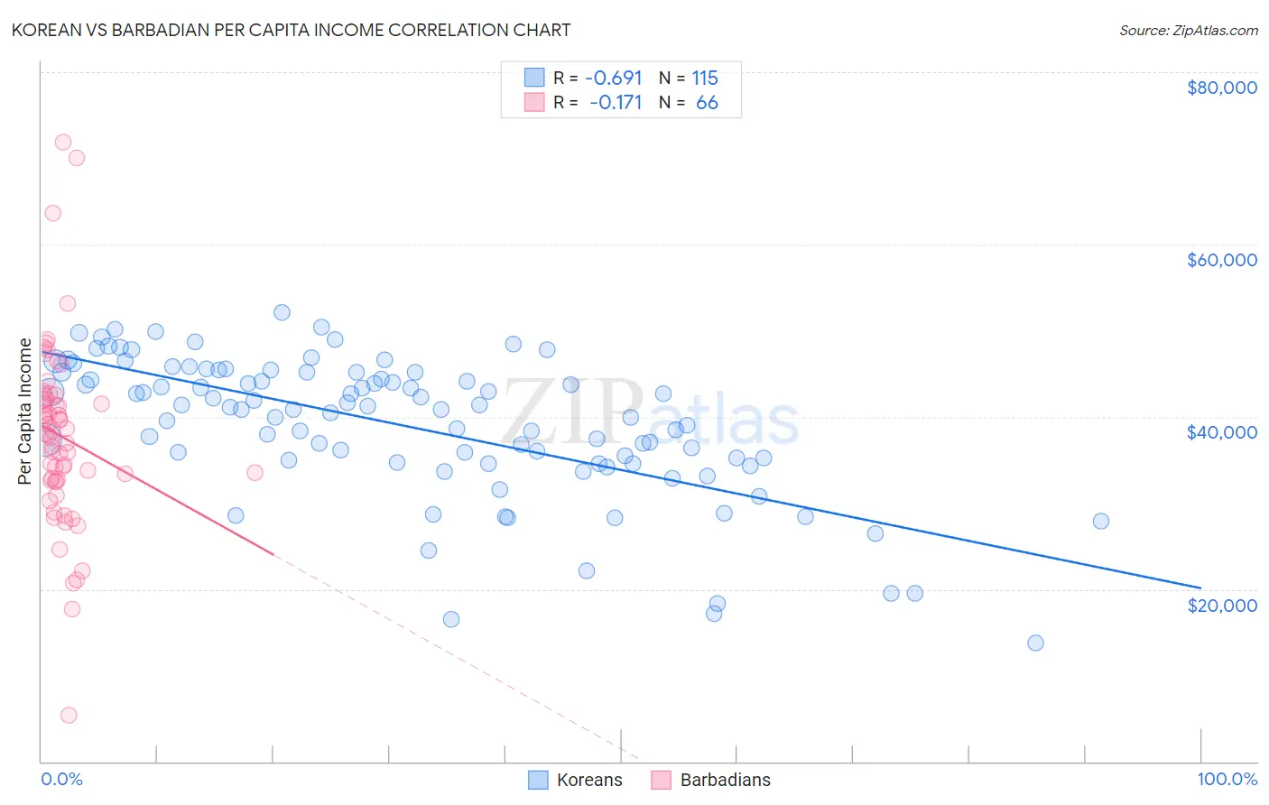 Korean vs Barbadian Per Capita Income
