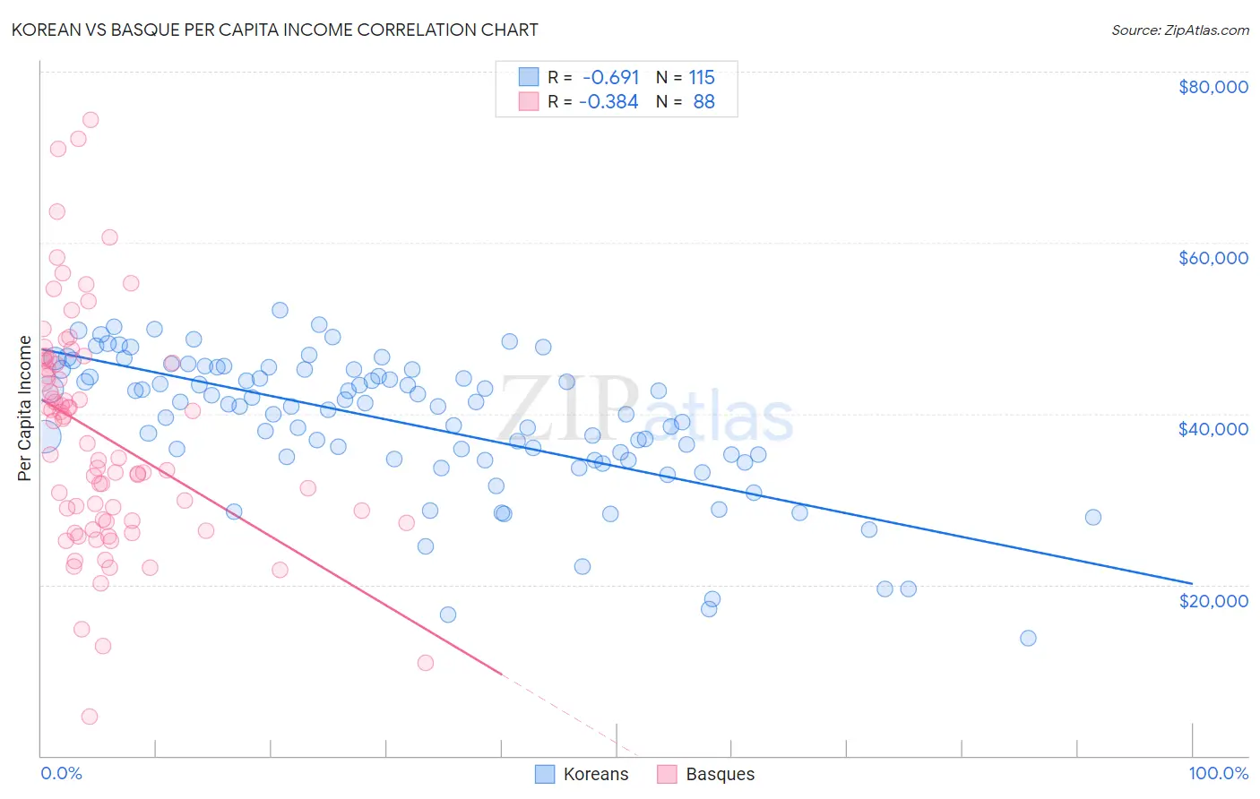 Korean vs Basque Per Capita Income