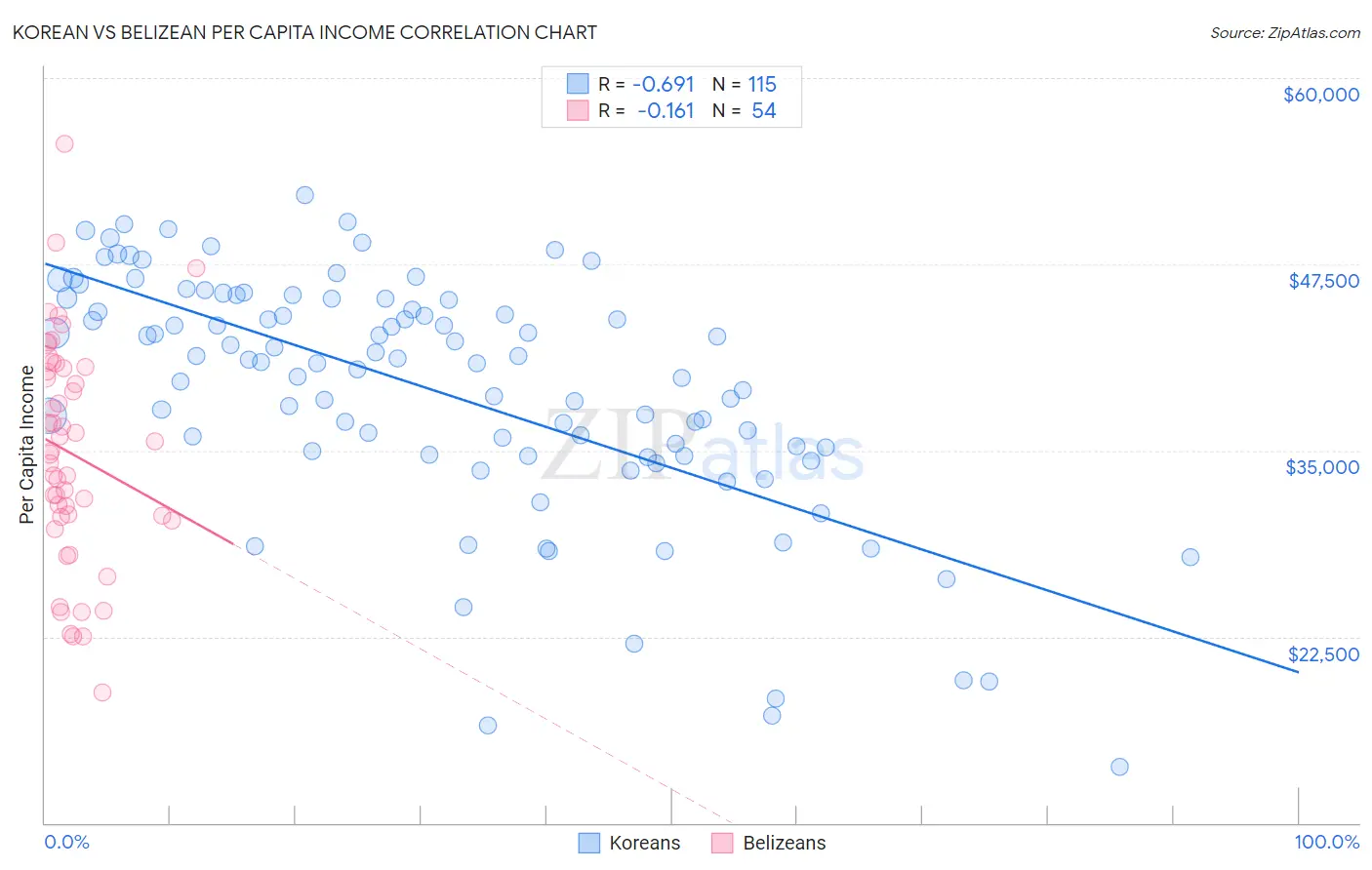 Korean vs Belizean Per Capita Income