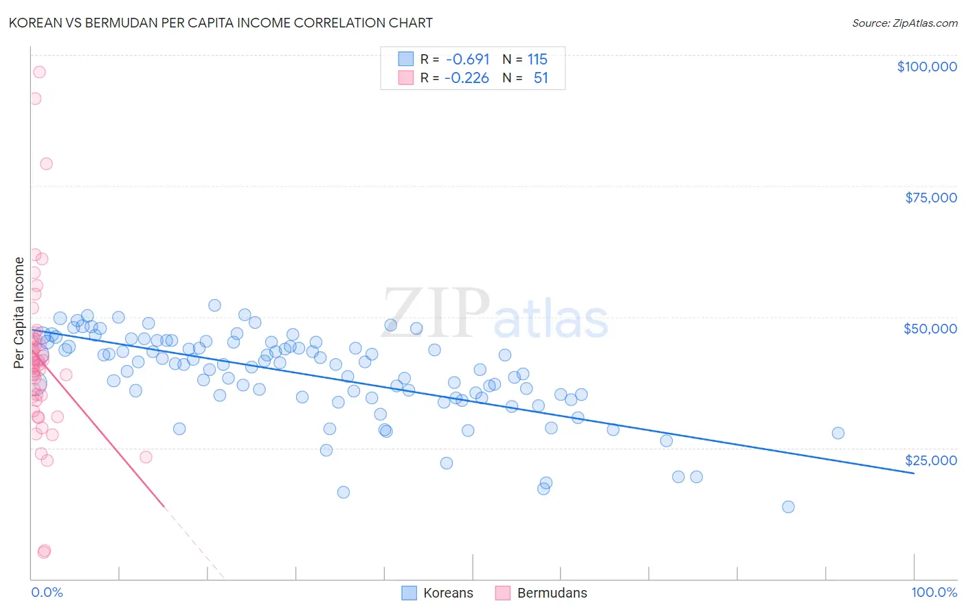 Korean vs Bermudan Per Capita Income