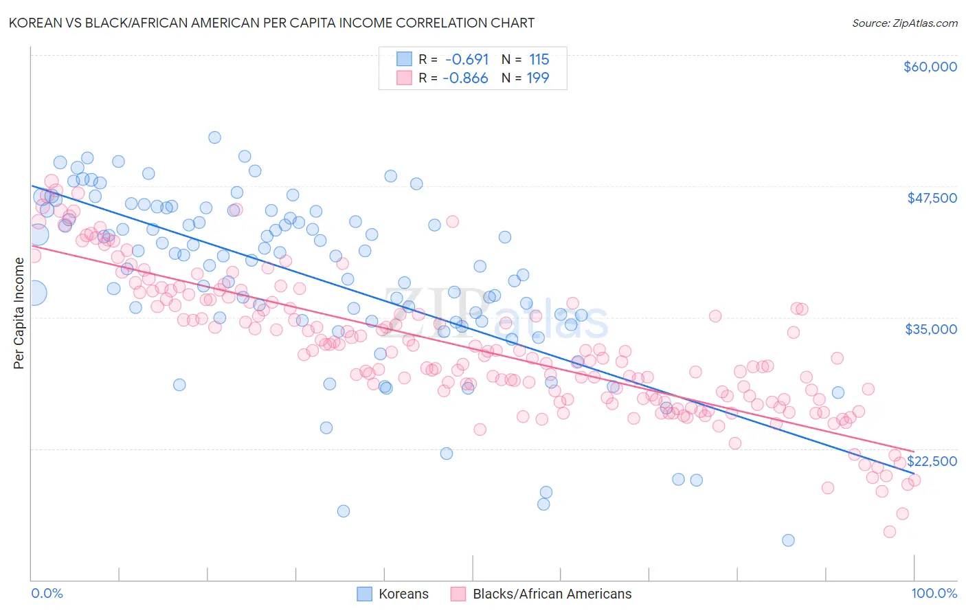 Korean vs Black/African American Per Capita Income