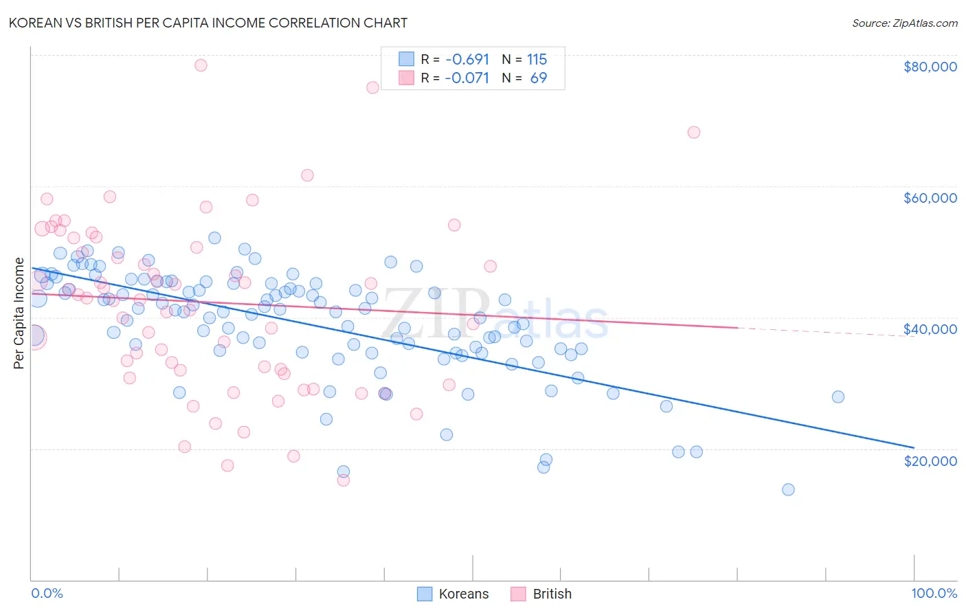 Korean vs British Per Capita Income