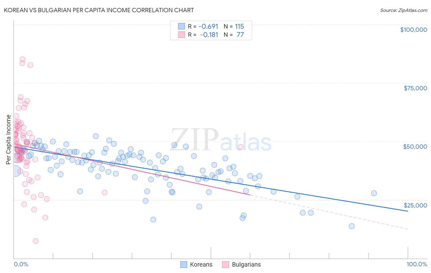 Korean vs Bulgarian Per Capita Income