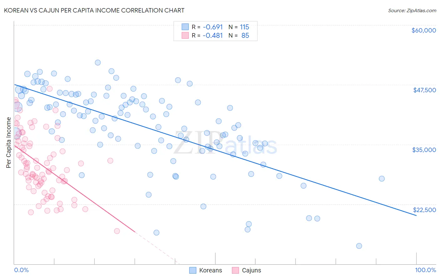 Korean vs Cajun Per Capita Income