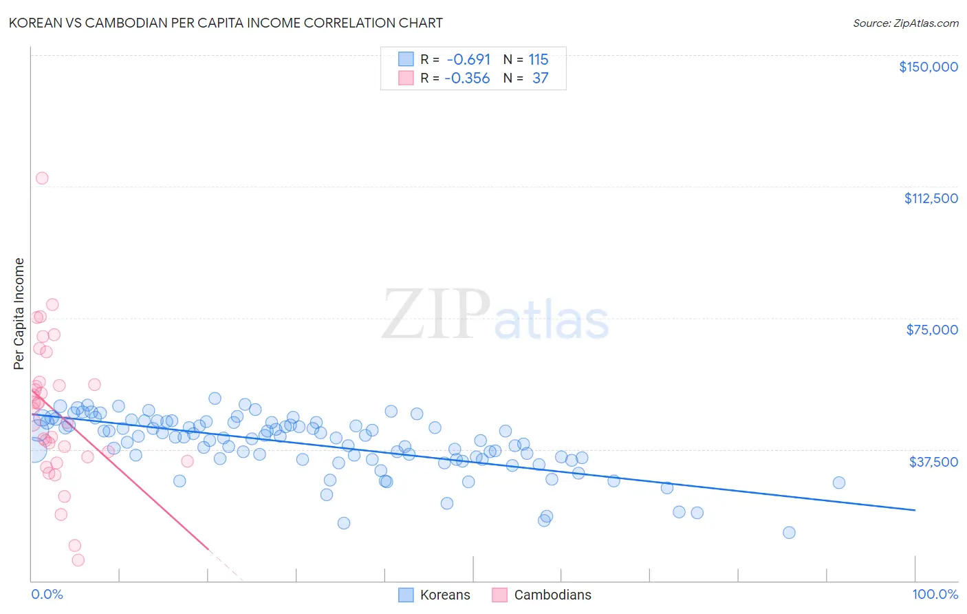 Korean vs Cambodian Per Capita Income