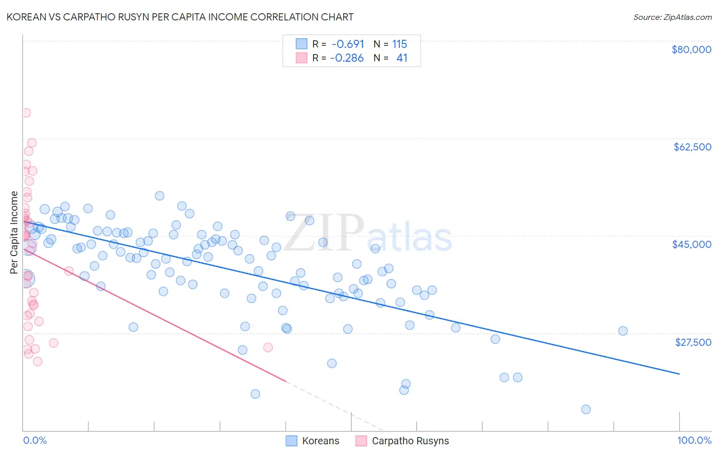 Korean vs Carpatho Rusyn Per Capita Income