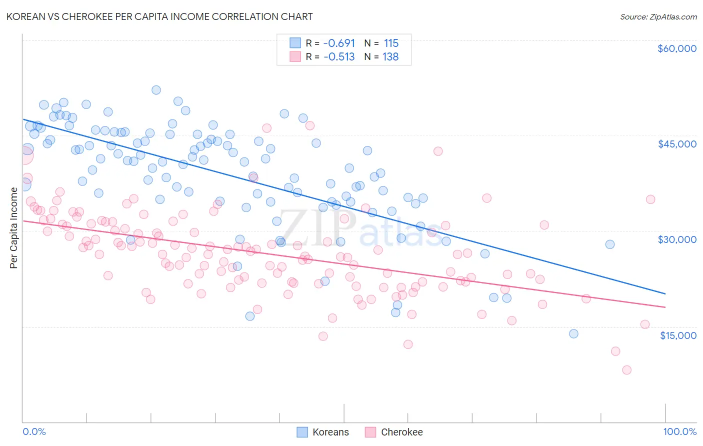 Korean vs Cherokee Per Capita Income