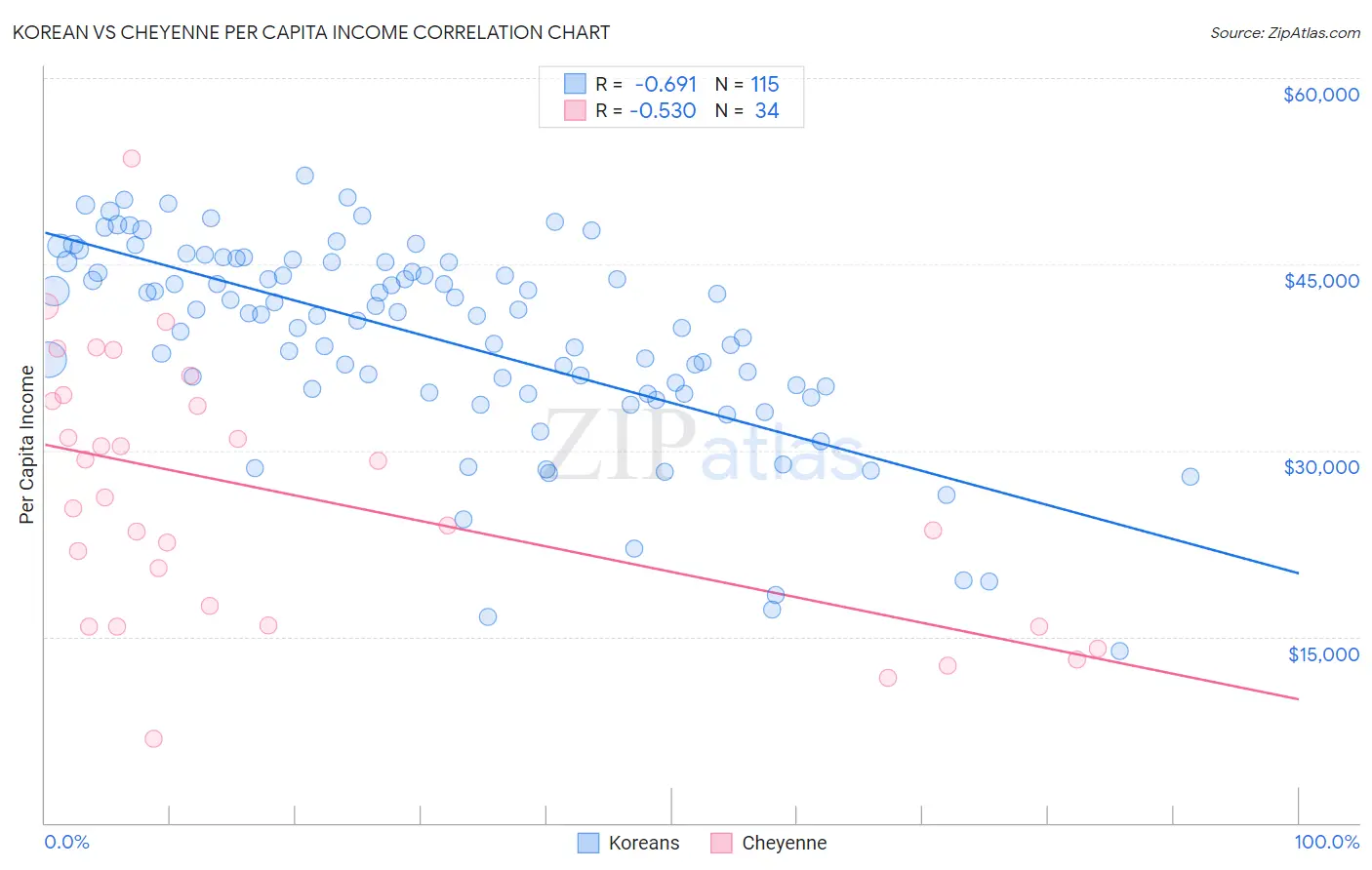 Korean vs Cheyenne Per Capita Income