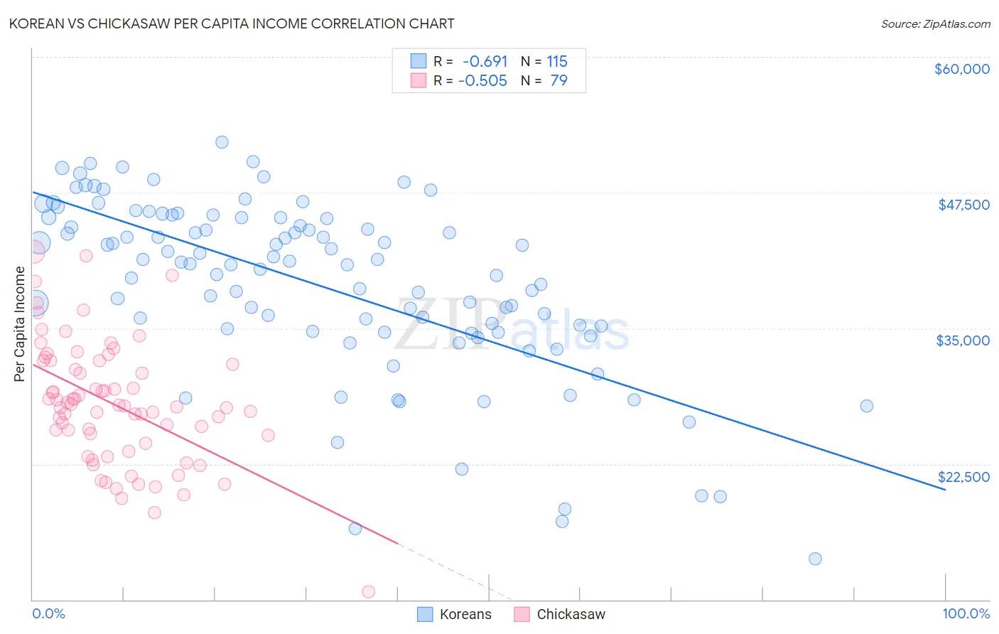 Korean vs Chickasaw Per Capita Income