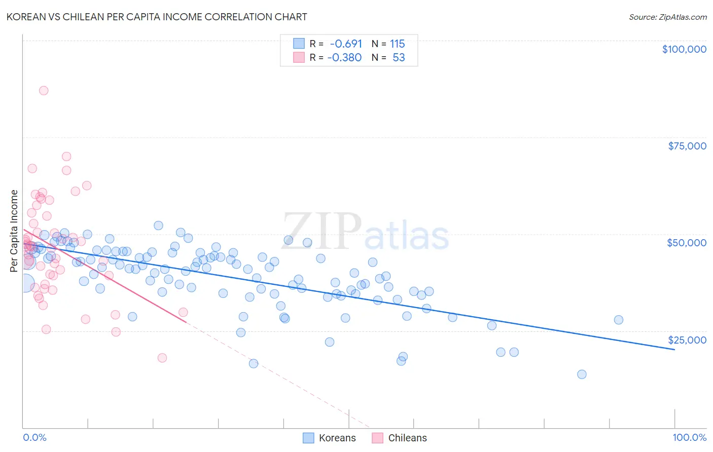 Korean vs Chilean Per Capita Income