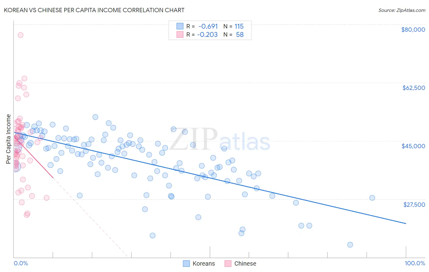 Korean vs Chinese Per Capita Income