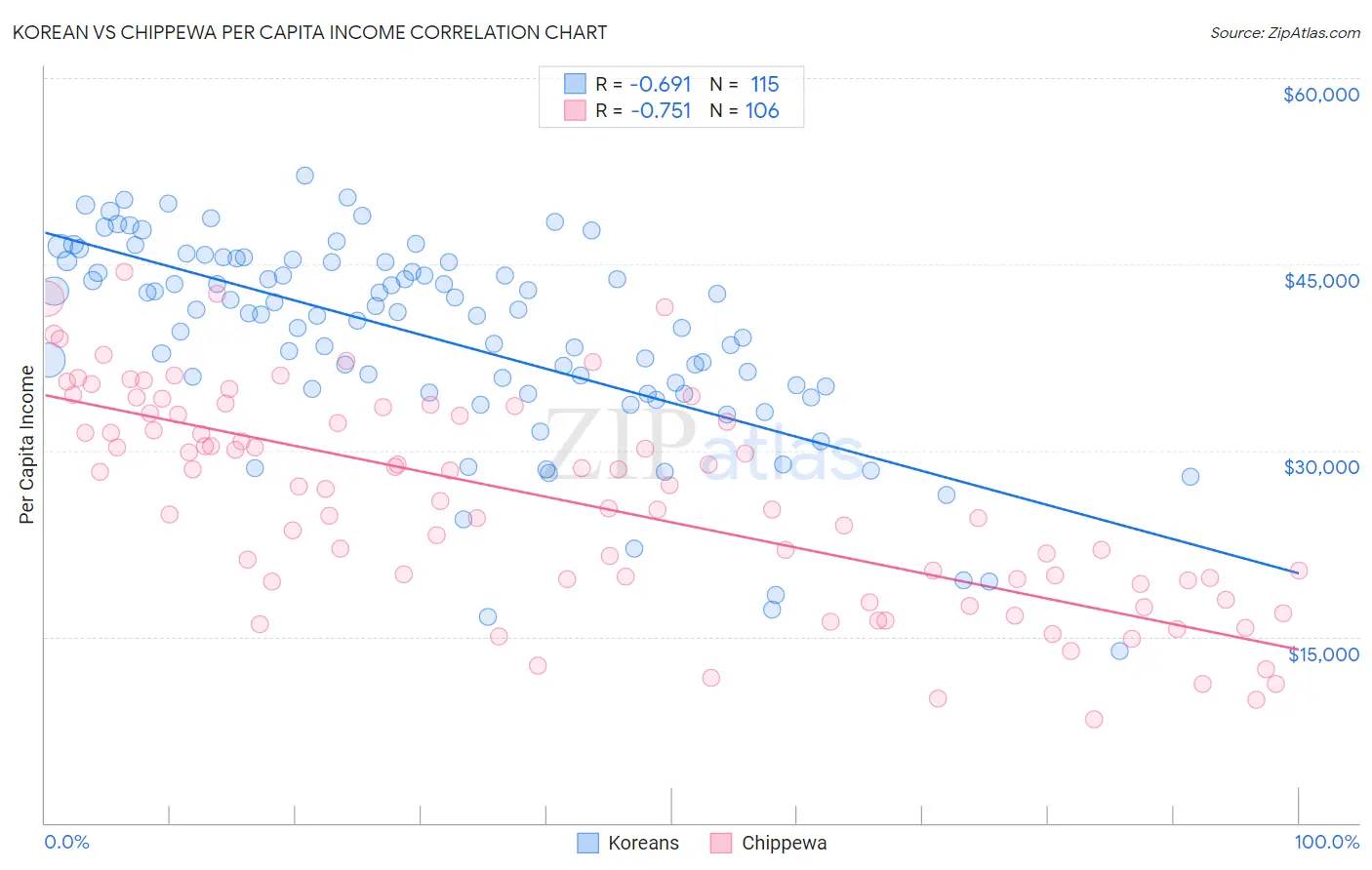 Korean vs Chippewa Per Capita Income