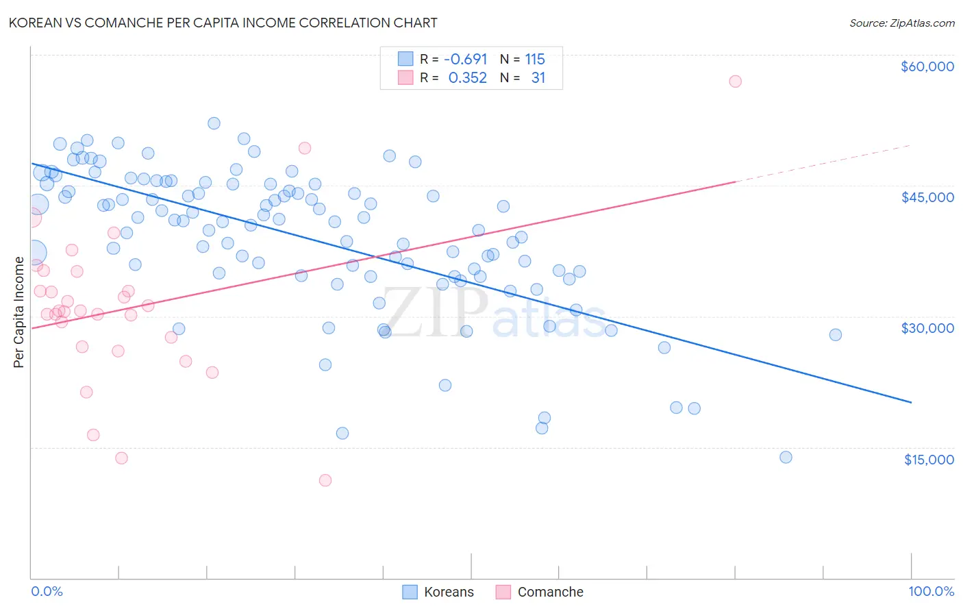 Korean vs Comanche Per Capita Income
