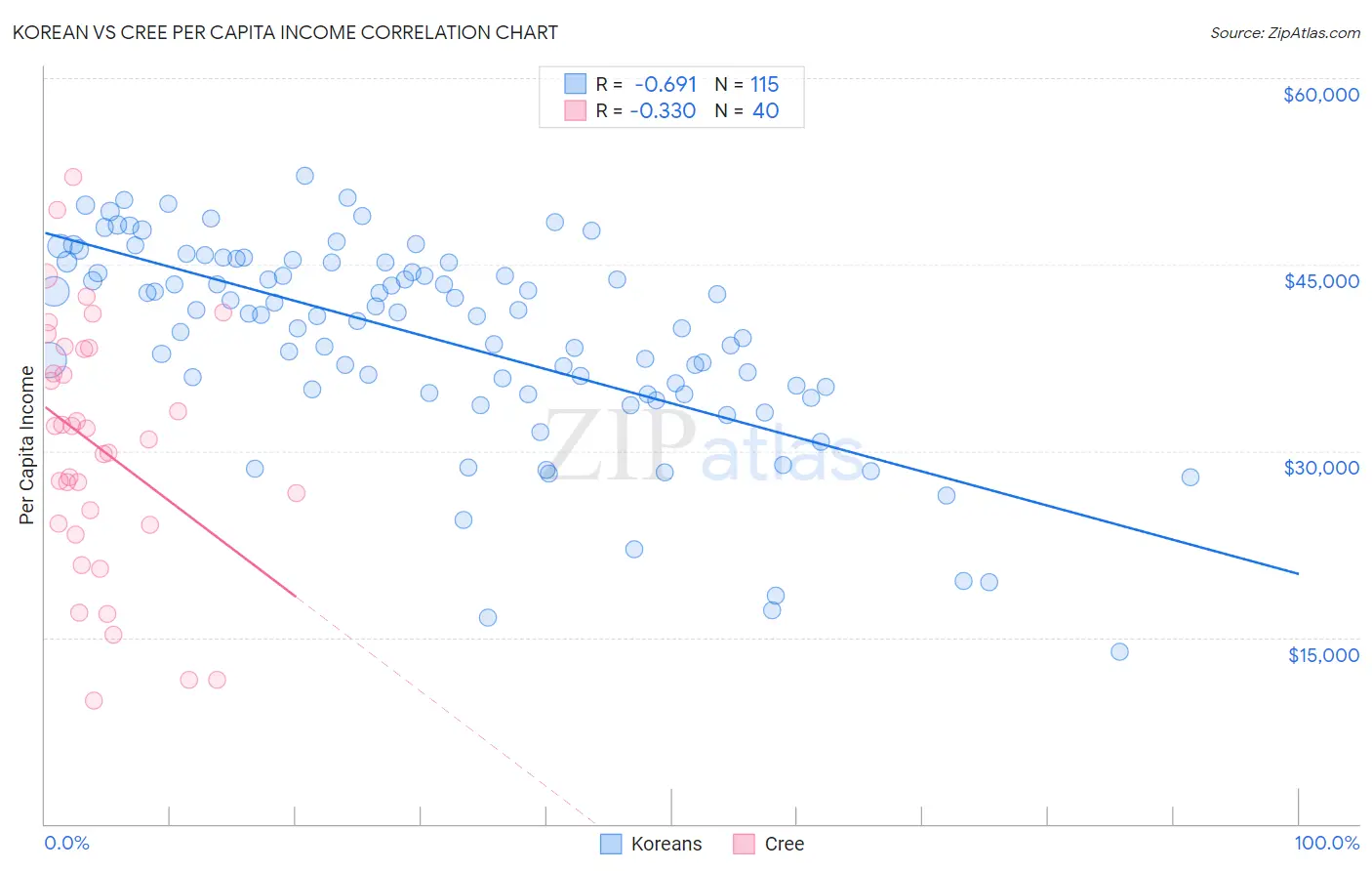 Korean vs Cree Per Capita Income