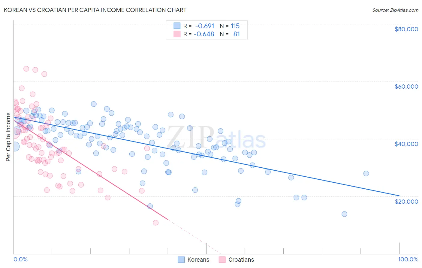Korean vs Croatian Per Capita Income