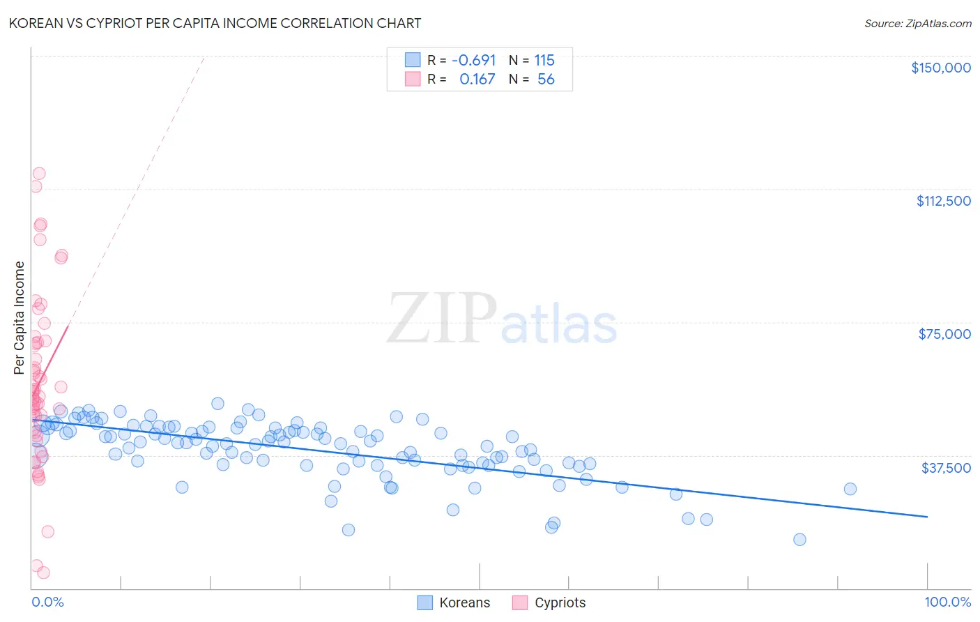 Korean vs Cypriot Per Capita Income