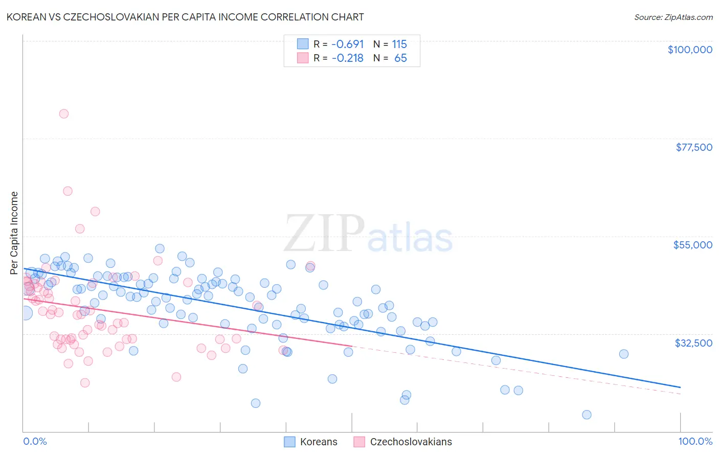Korean vs Czechoslovakian Per Capita Income