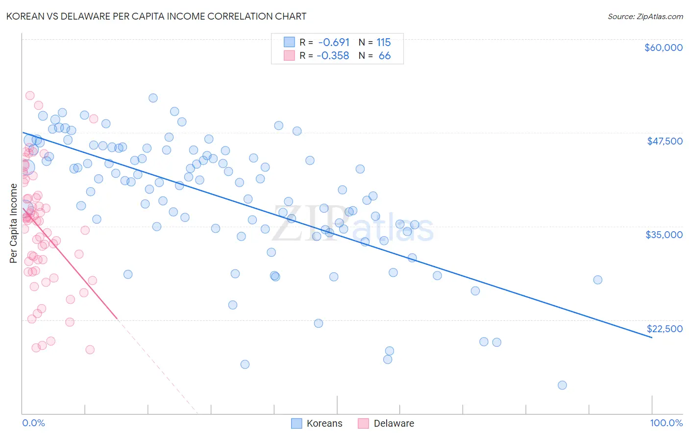 Korean vs Delaware Per Capita Income