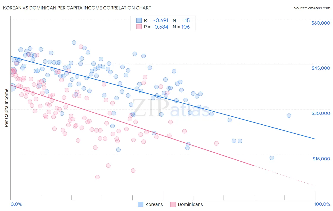 Korean vs Dominican Per Capita Income