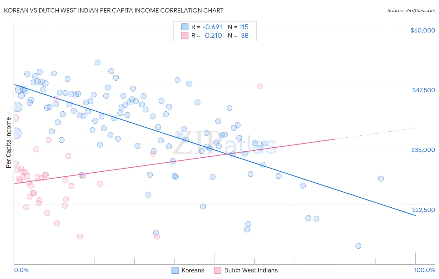 Korean vs Dutch West Indian Per Capita Income