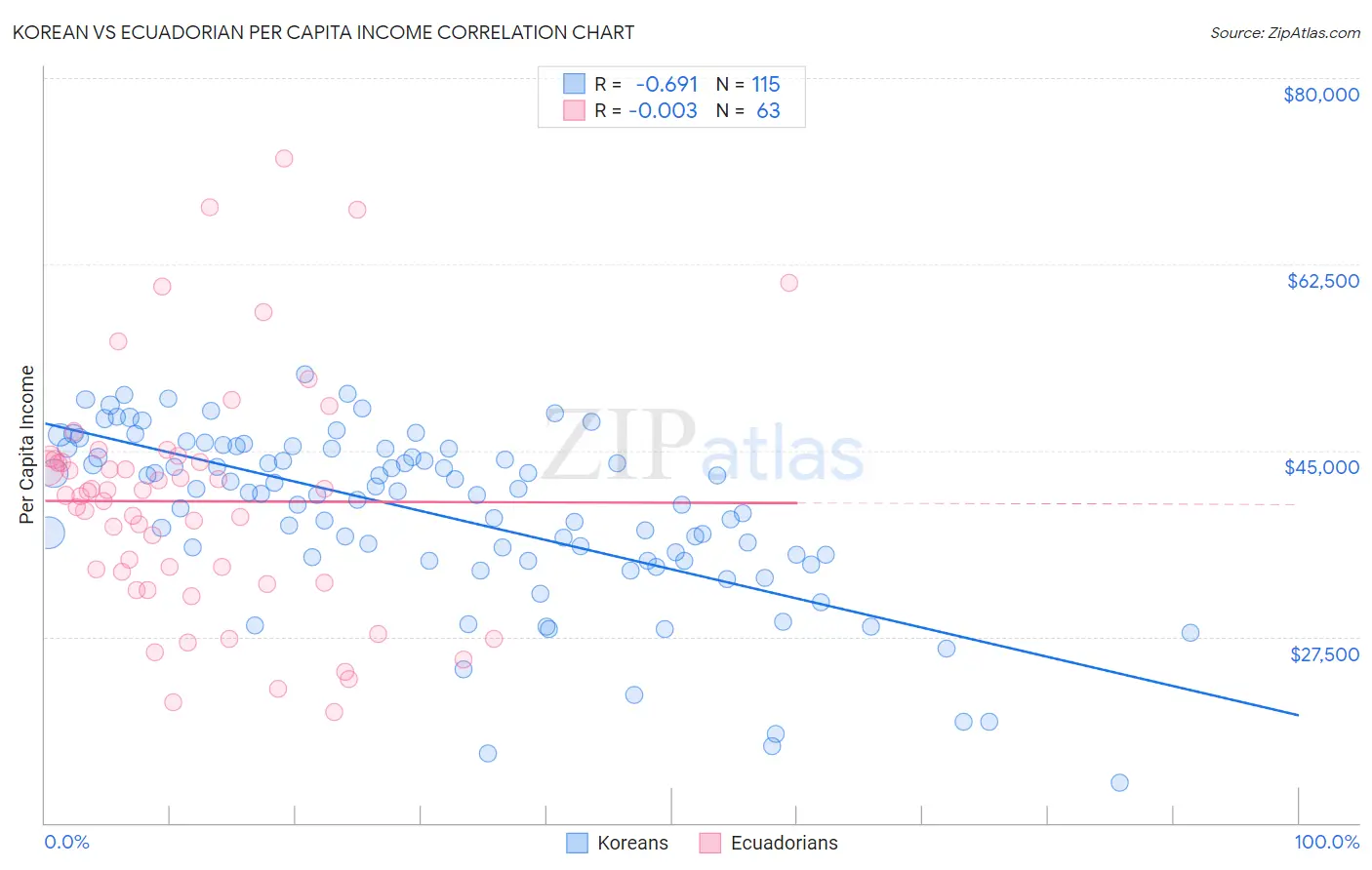 Korean vs Ecuadorian Per Capita Income