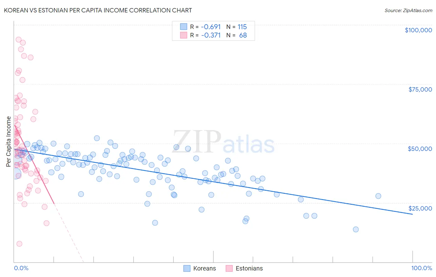 Korean vs Estonian Per Capita Income