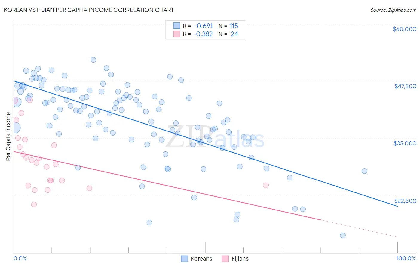 Korean vs Fijian Per Capita Income