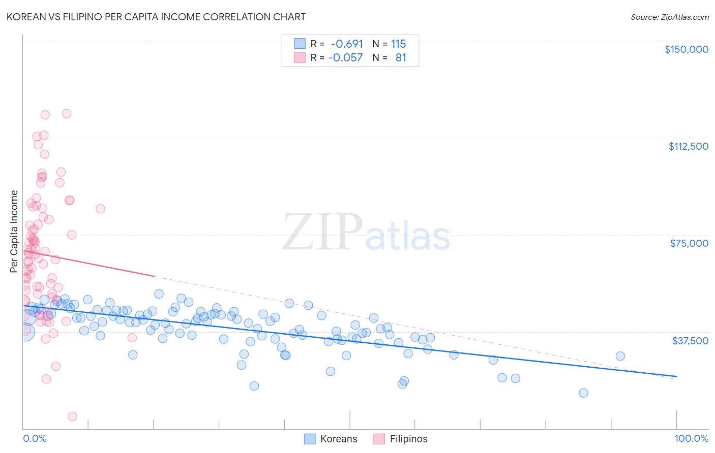Korean vs Filipino Per Capita Income