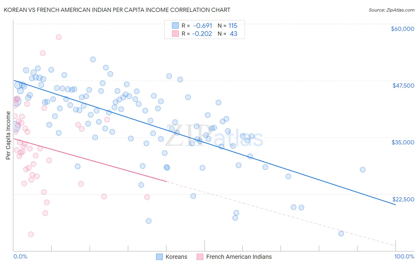 Korean vs French American Indian Per Capita Income