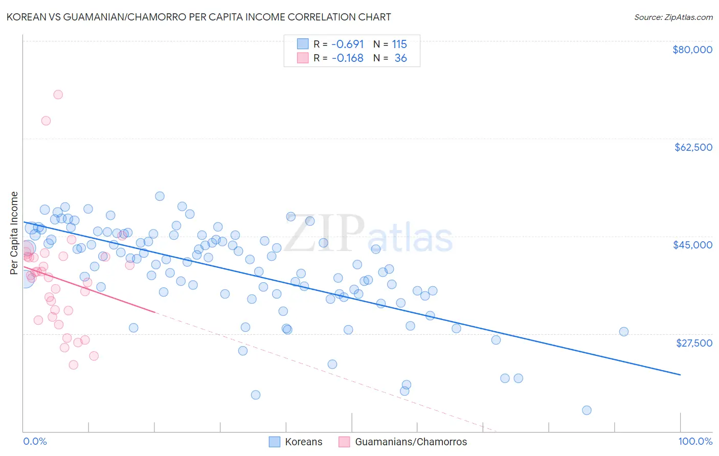 Korean vs Guamanian/Chamorro Per Capita Income