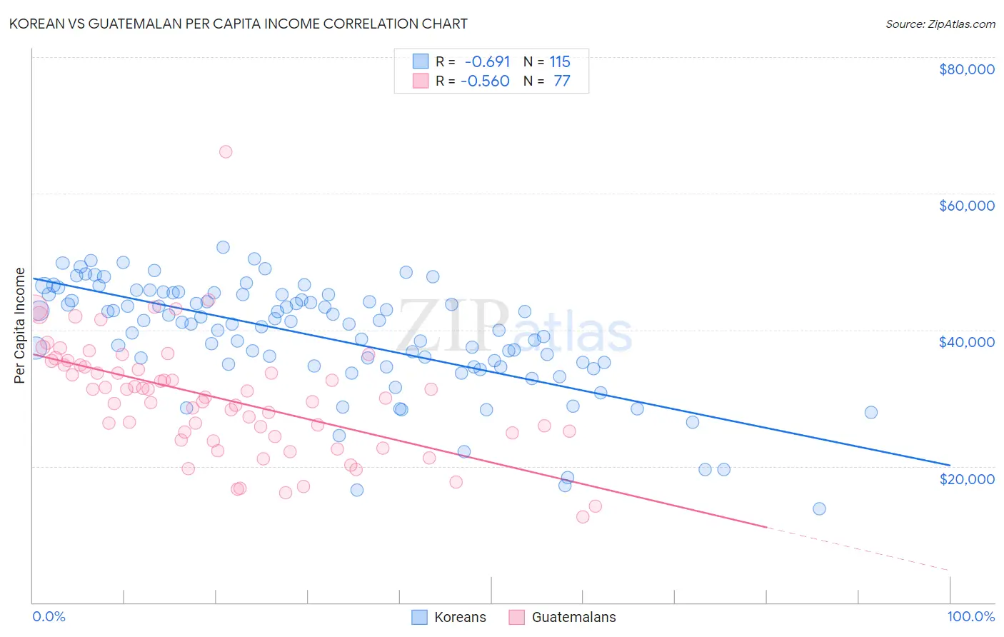 Korean vs Guatemalan Per Capita Income