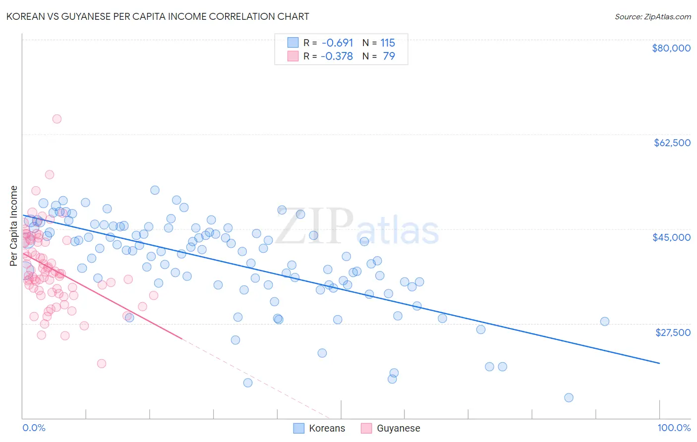 Korean vs Guyanese Per Capita Income