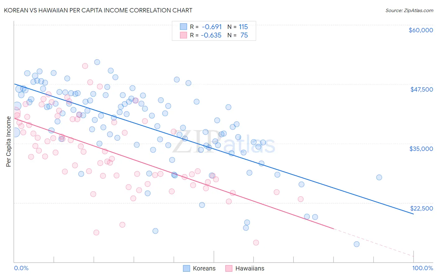Korean vs Hawaiian Per Capita Income