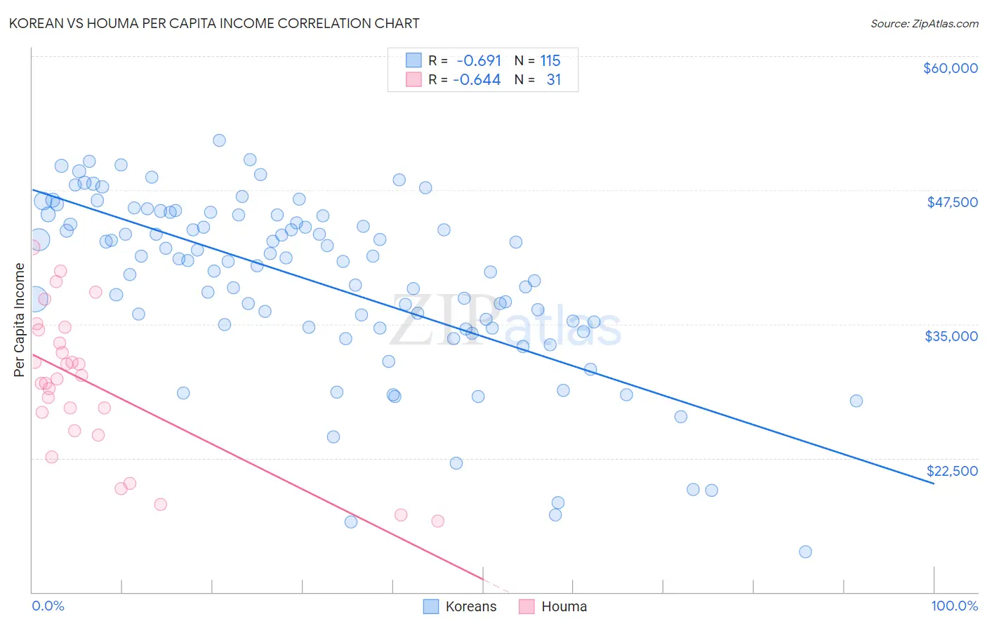 Korean vs Houma Per Capita Income